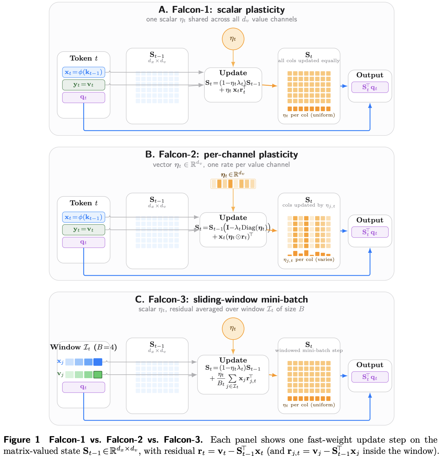 Falcon: fast weight attention as an online continual-learning rule.